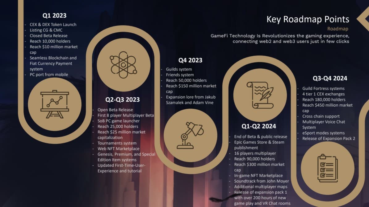 Swords of Blood Roadmap