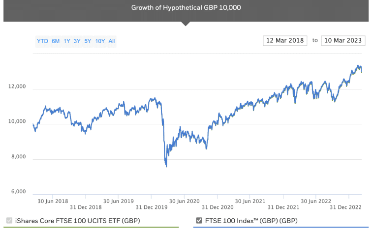 iShares FTSE 100 five year chart
