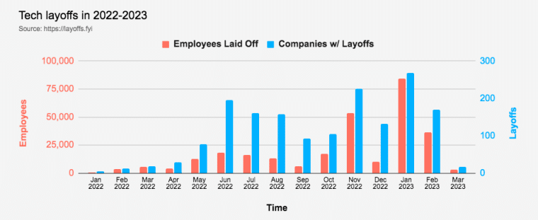 tech layoffs surpass 125k mark in 2023