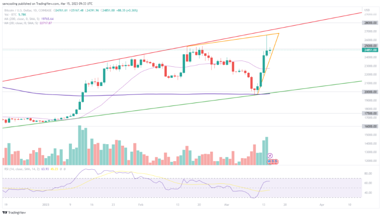 Bitcoin Price Prediction, BTC Price Analysis
