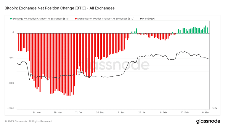 Bitcoin On-Chain Analysis, BTC Price Prediction