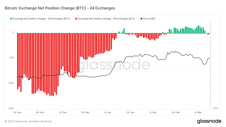 Bitcoin On-chain BTC