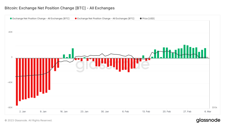Bitcoin On-Chain, BTC ON-chain, Exchange Net Position Change