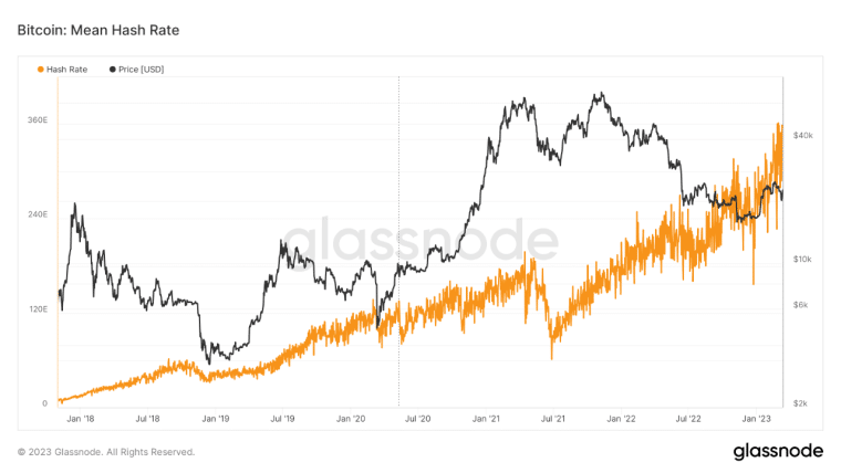 Bitcoin BTC Hash Rate