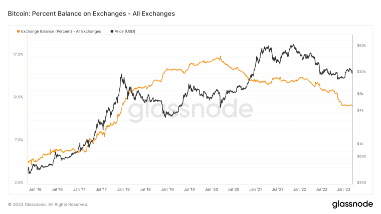 Crypto Bitcoin BTC on-chain