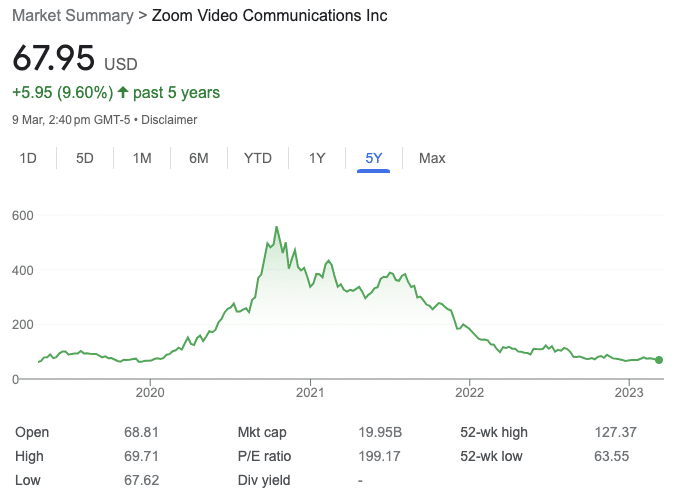Zoome five year stock chart