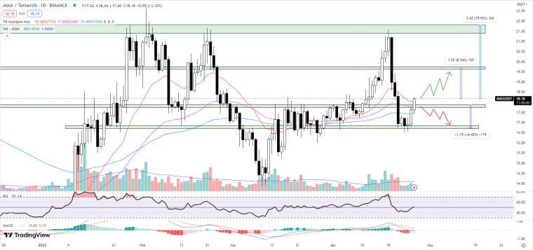 TradingView / AVAX Price Chart 04-26-23