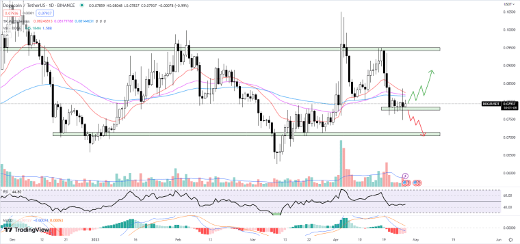 TradingView / Dogecoin 04-27-23 Price Chart