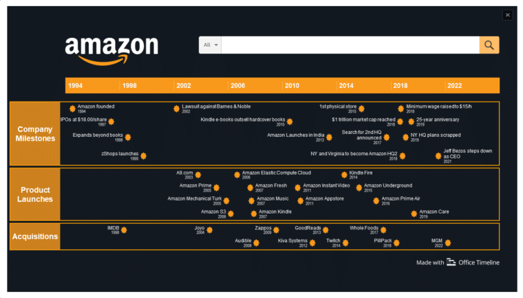 Amazon Timeline Image