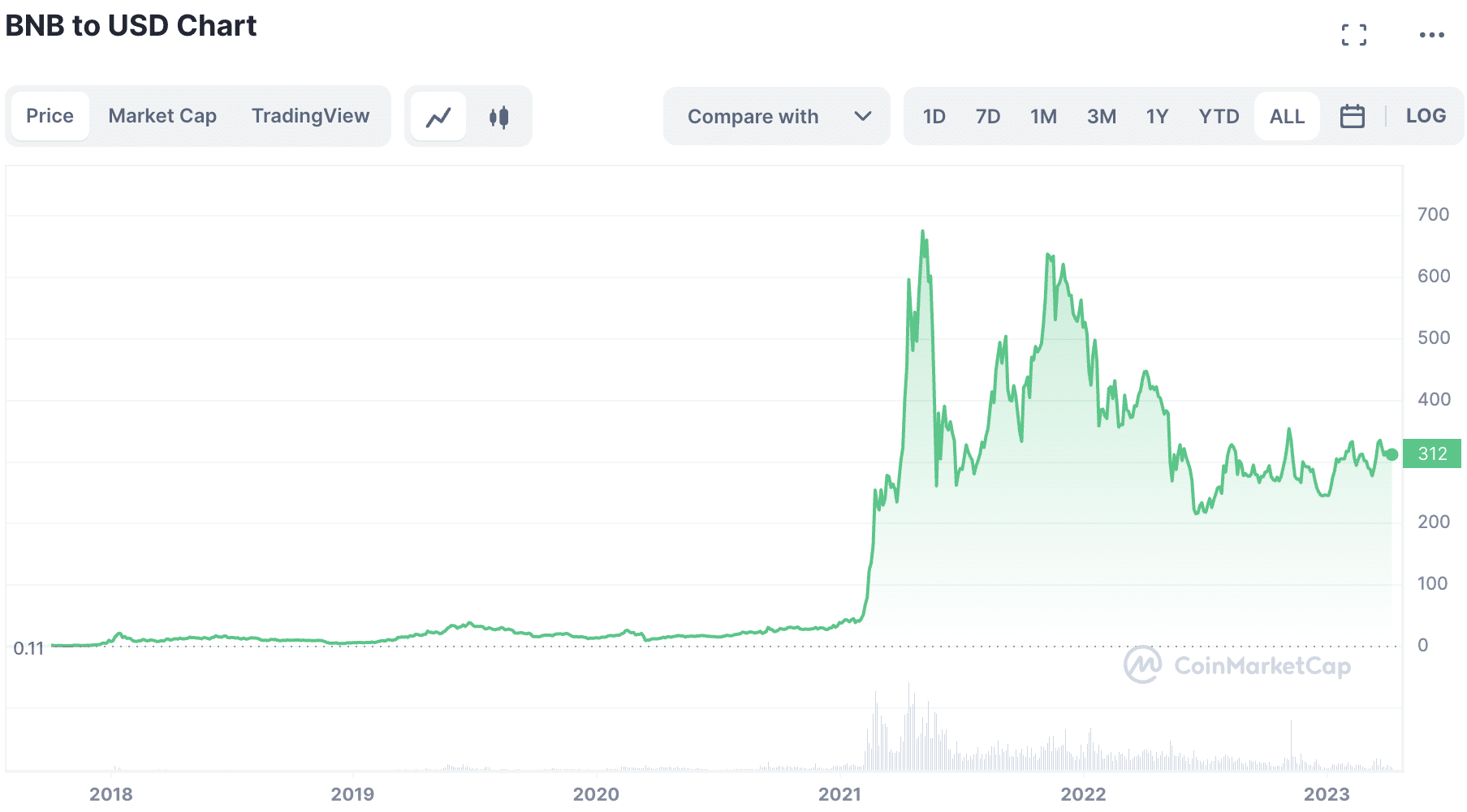 BNB Price Chart All Time Up to april 2023