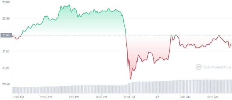 SOL Crypto graph 
