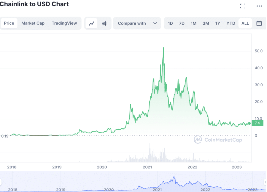 Chainlink Price Prediction 2024 2030
