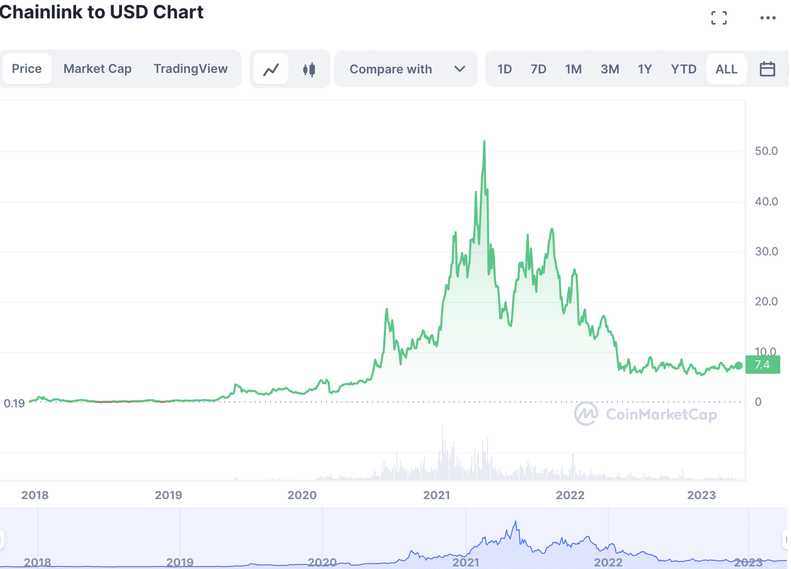 Chainlink All Time Price chart Till April 20923
