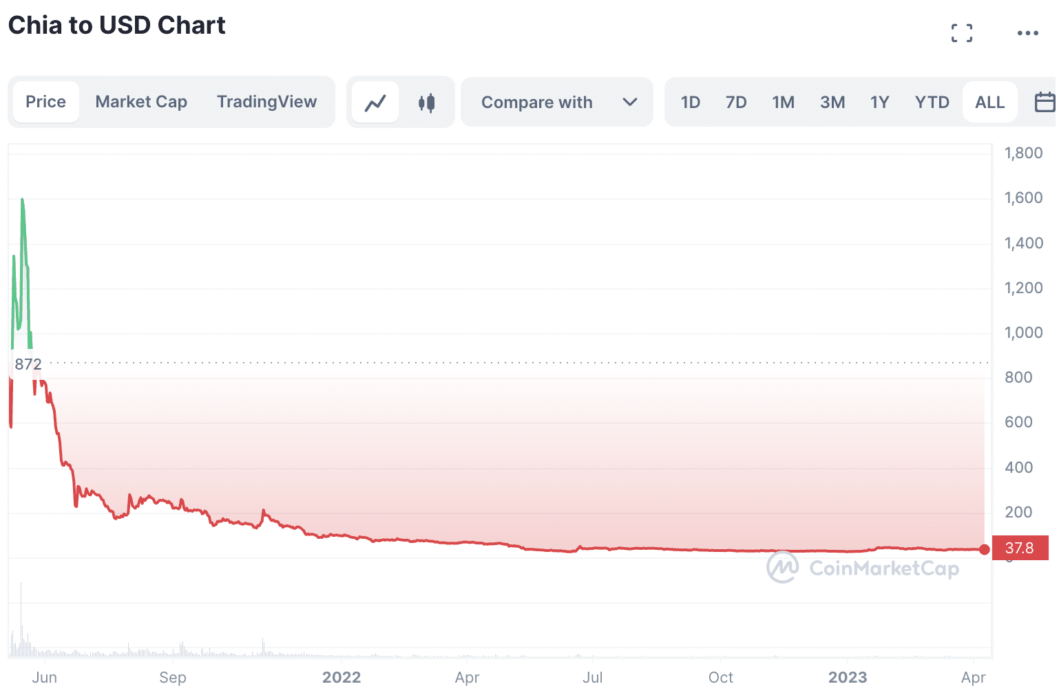 Chia All time price chart