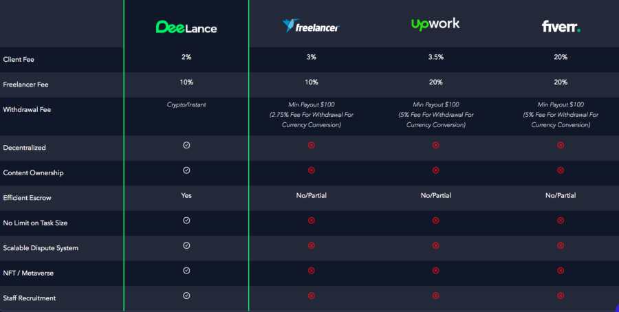 DeeLance fee comparison
