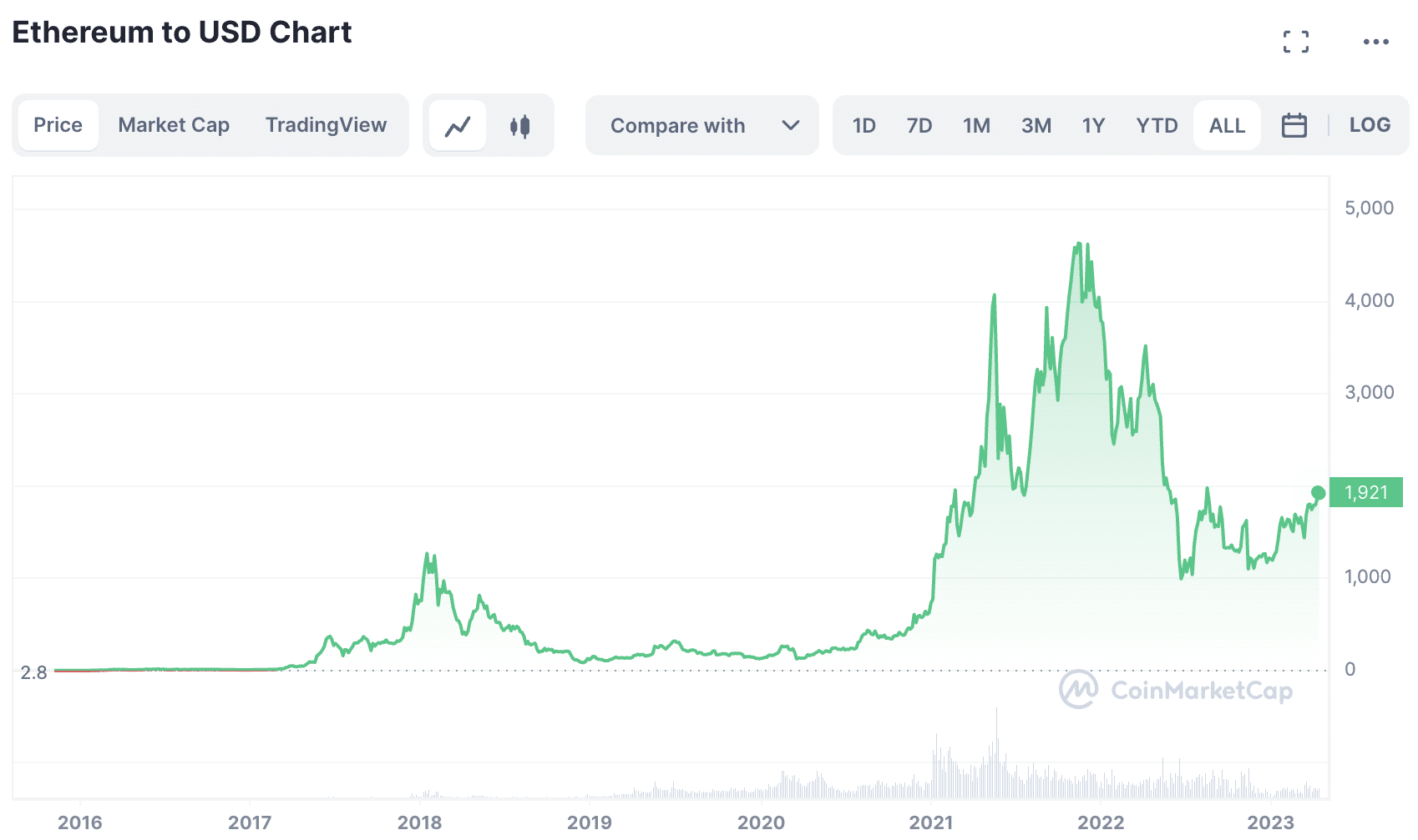 Ethereum All Time Price Chart