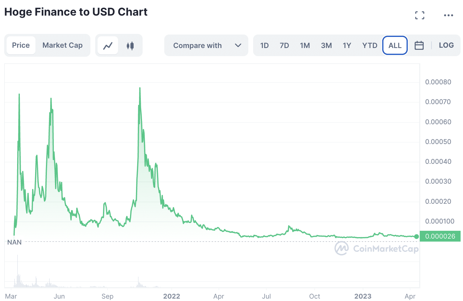 HUGHUG Coin price today, HGHG to USD live price, marketcap and chart