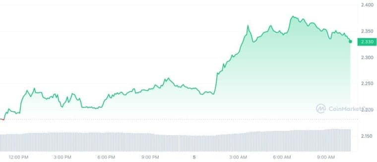 OP_1D_graph_coinmarketcap 4/5/23