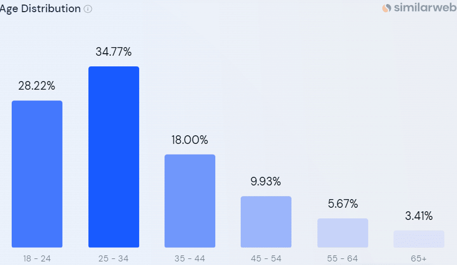 OpenAI Statistics 2023 By Products, Revenue and Growth