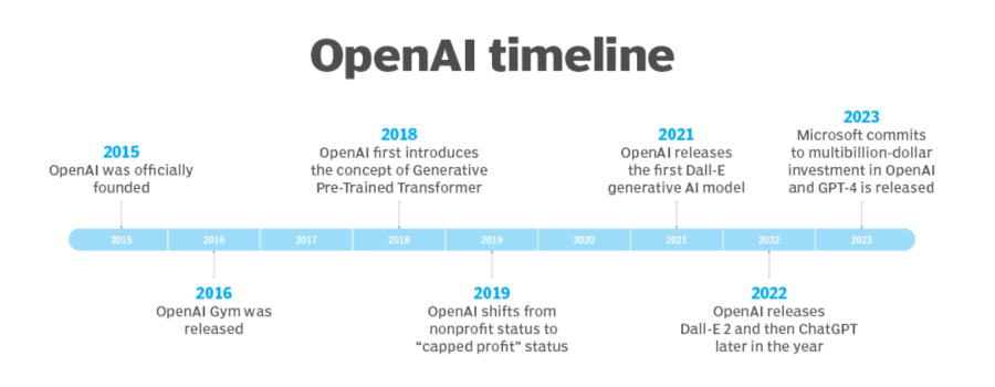 The timeline of development of OpenAI products