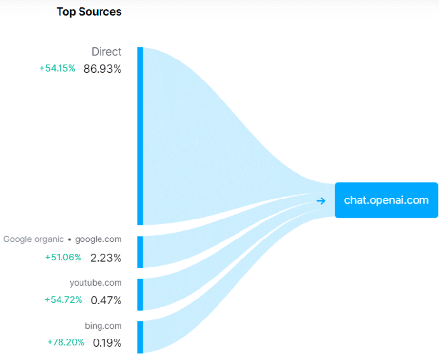 OpenAI Statistics 2023 By Products, Revenue and Growth