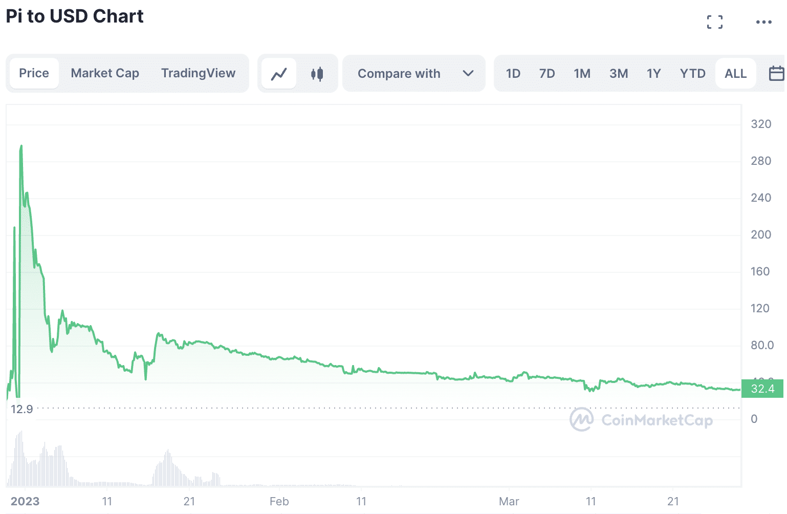 Pi Coin Price In 2025 In India Leyla Frederica
