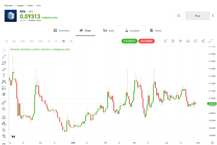 Where to Buy Ren Crypto 2023 Beginner's Guide