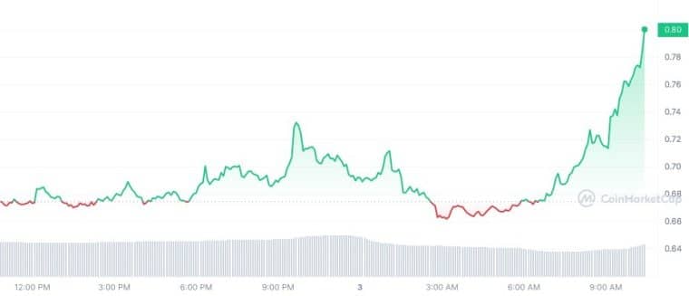 SXP_1D_graph_coinmarketcap 4/3/23