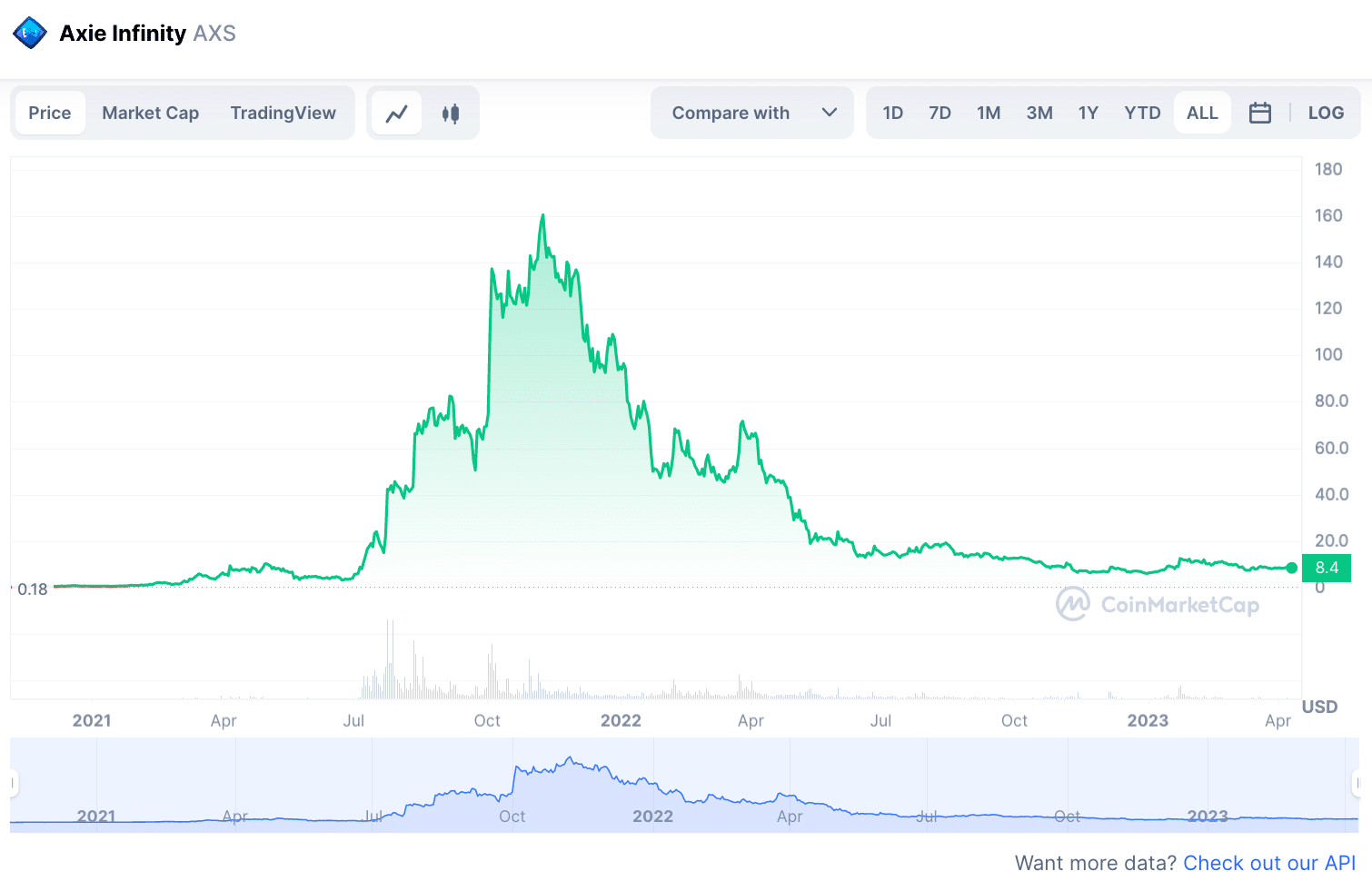 Axie Infinity Price Prediction 2023 - 2030