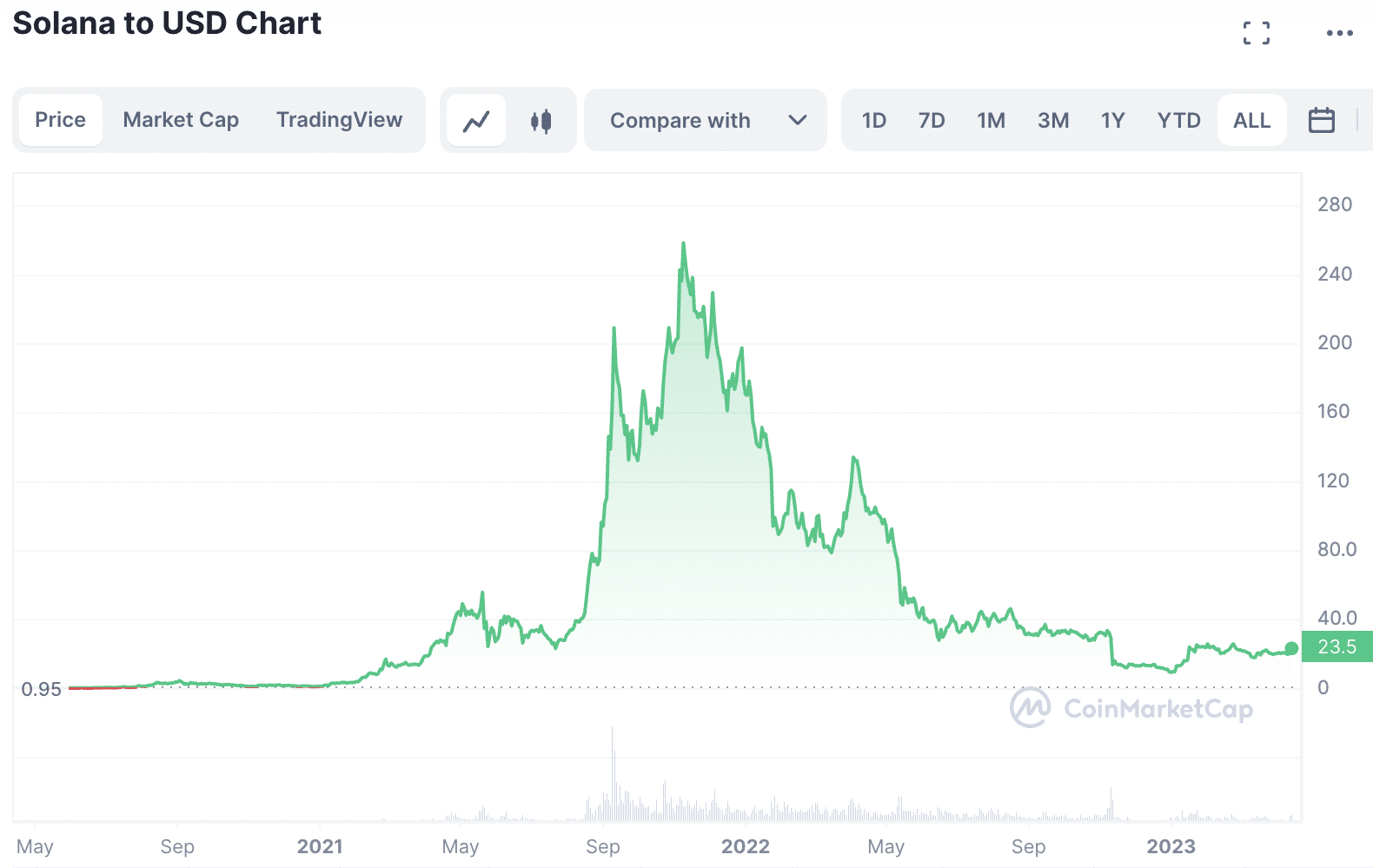 Solana Price Prediction 2025 2030