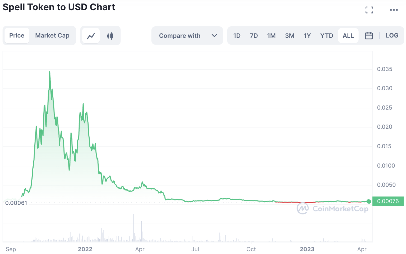 Spell Token Price Prediction 2024 2025