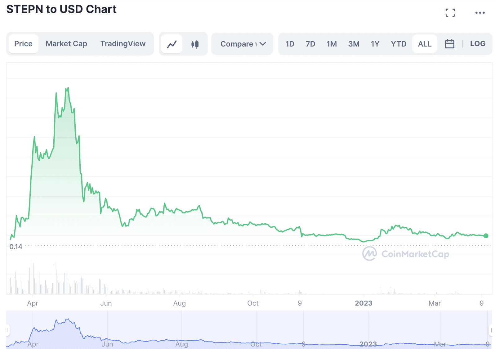 Stepn All time price chart