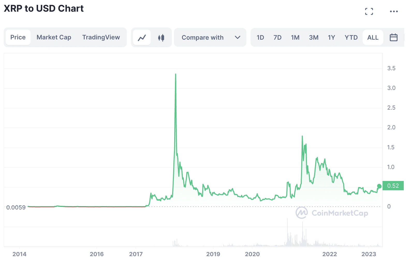 Xrp Price 2025 Prediction Walletinvestor Emalia Mersey