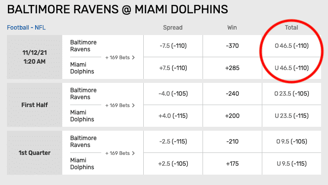 A screenshot showing markets for an NFL match between the Miami Dolphins and the Baltimore Ravens with the Over/Under total points scored market circled.