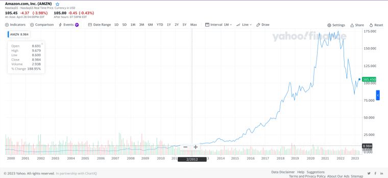 yahoo price chart