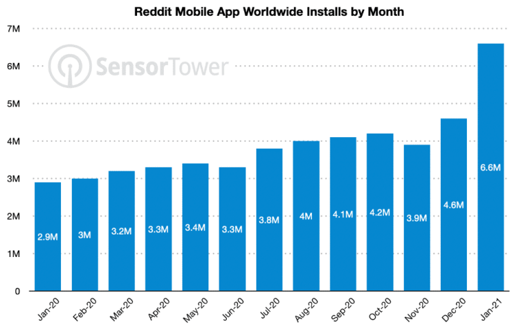 Reddit Mobile App Number of Installs