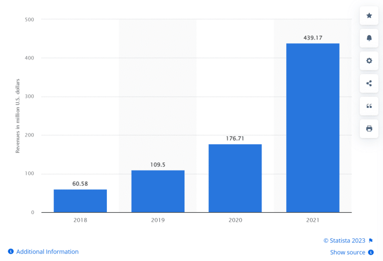 Statista Reddit Ad Revenue from 2018-2021