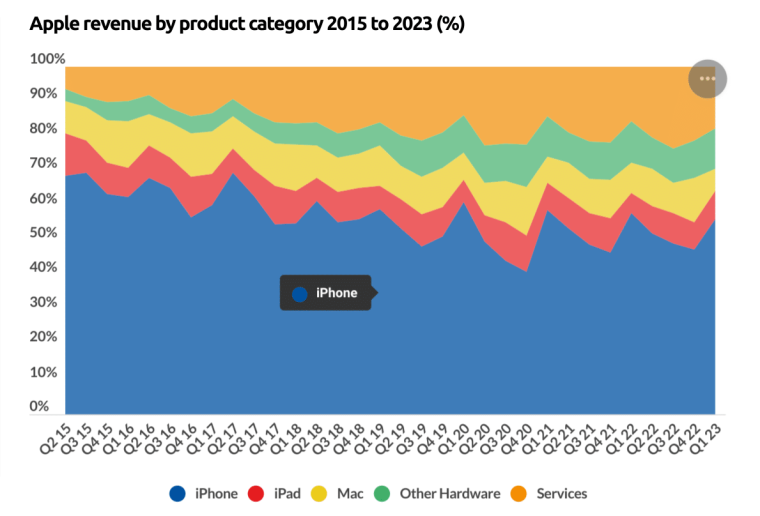 Apple Revenue by product