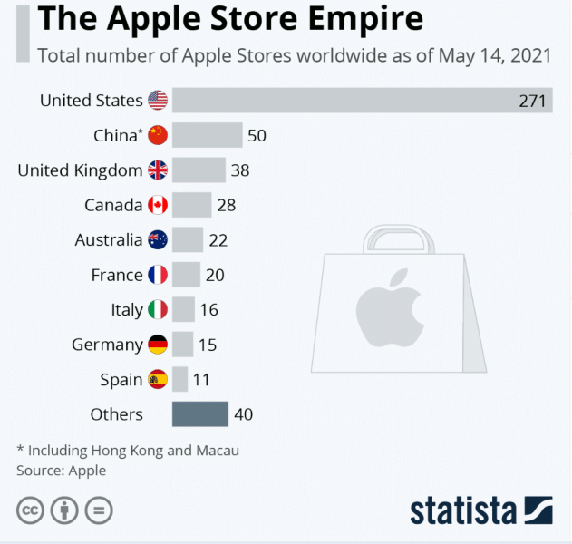 Apple Stores