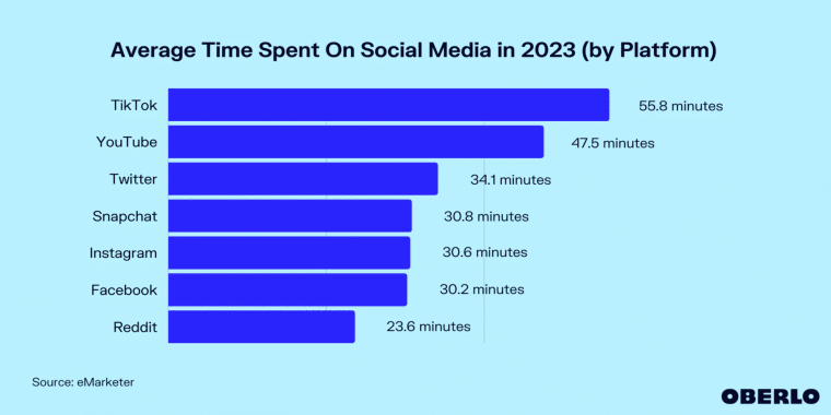 Average Social Media Time by Platform