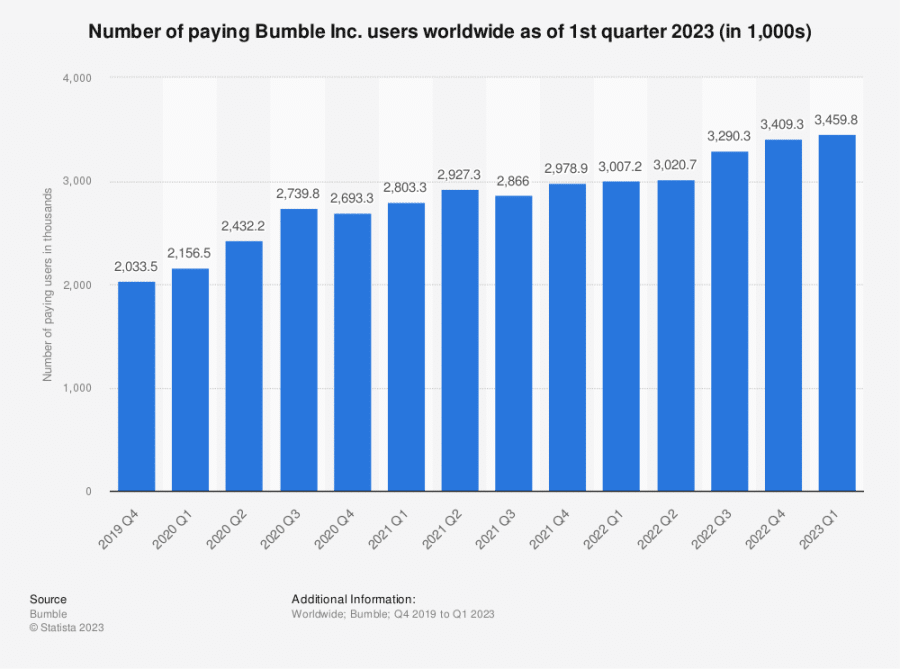 70+ Bumble Statistics You Need to Know in 2024 Revenue, Users, and More