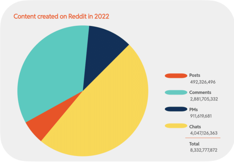 Types of Content Created on Reddit in 2022