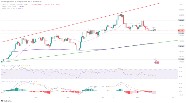 Ethereum Price Prediction: As Ethereum (ETH) stumbles, could $1,900 become a new area of tough topside resistance? Read ETH Price Analysis.