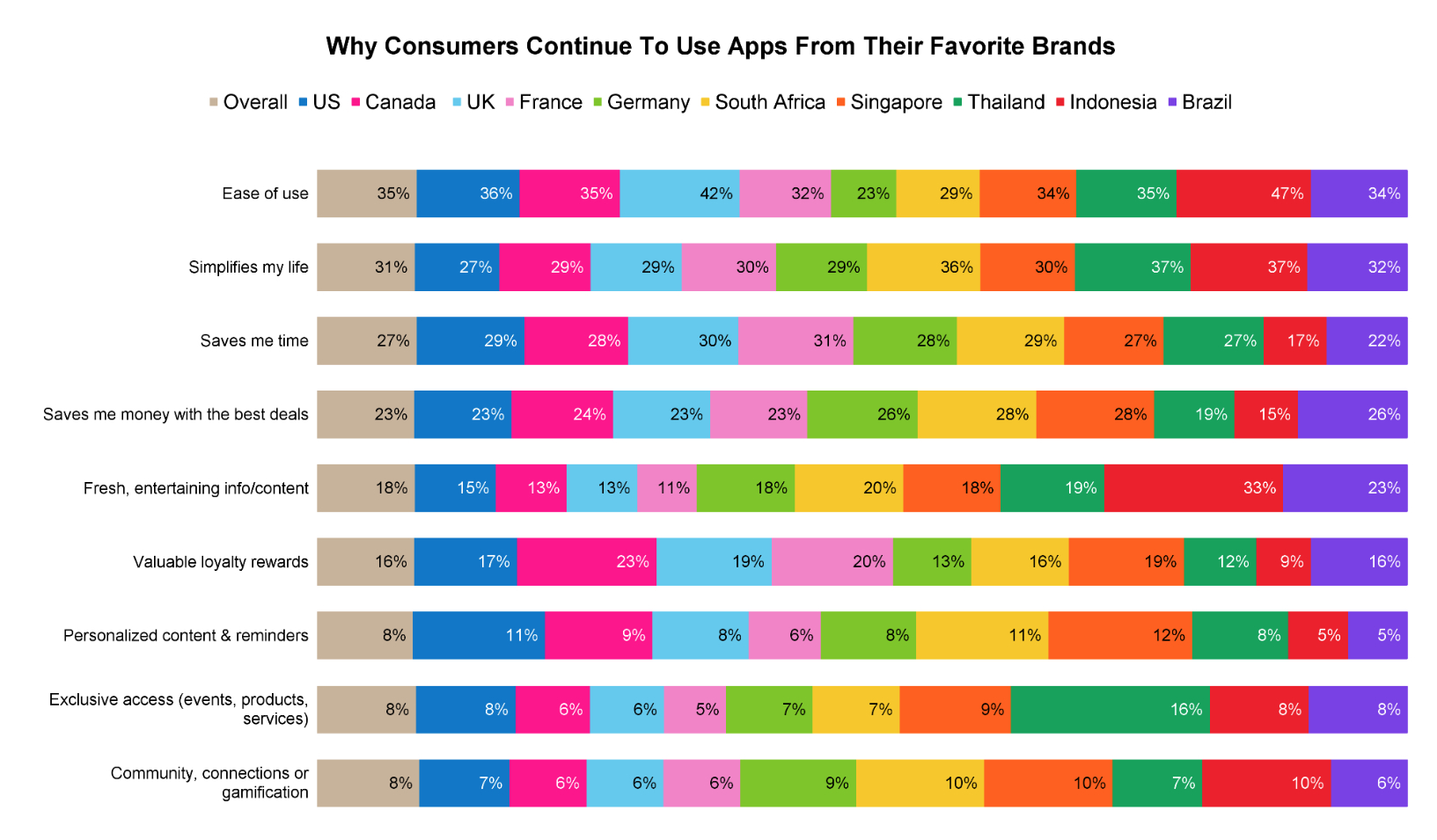 keep or delete apps - why consumers use apps from their favorite brands