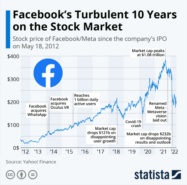 Facebook cổ phiếu trong 10 năm