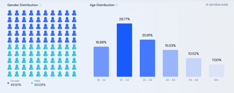 Gender and age distribution Booking