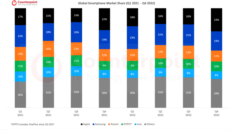 Global Smartphone Market share