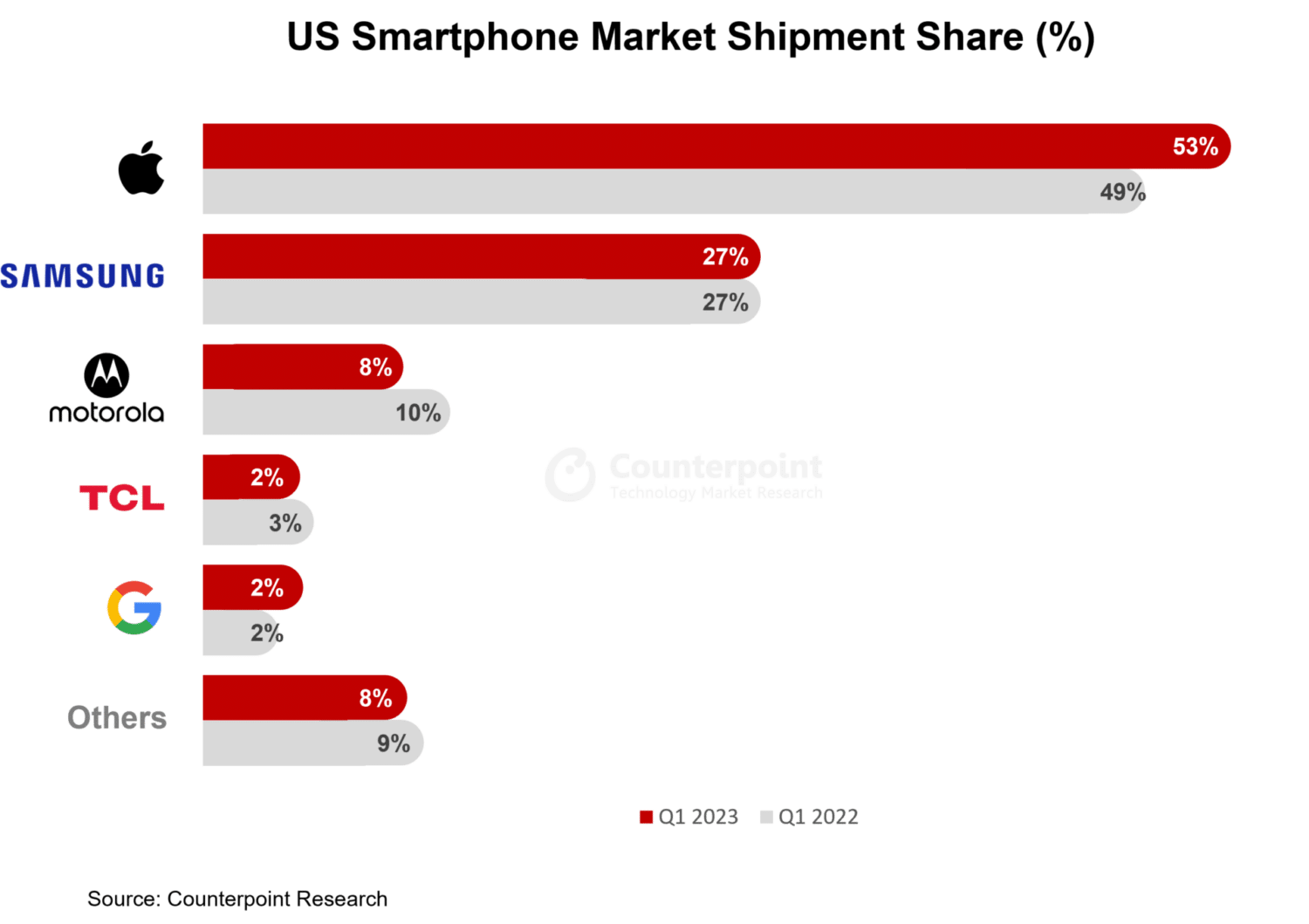 US iPhone Market Share Spikes as Smartphone Market Declines