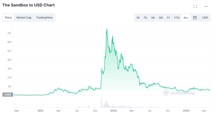 Sandbox All-time Price Performance Source- coinmarketcap.com
