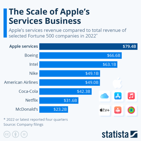 Scale of Services Apple